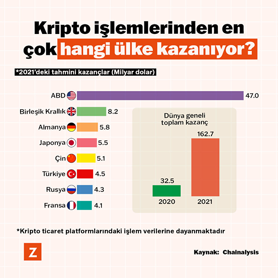 Kripto işlemlerinden en çok hangi ülke kazanıyor? 