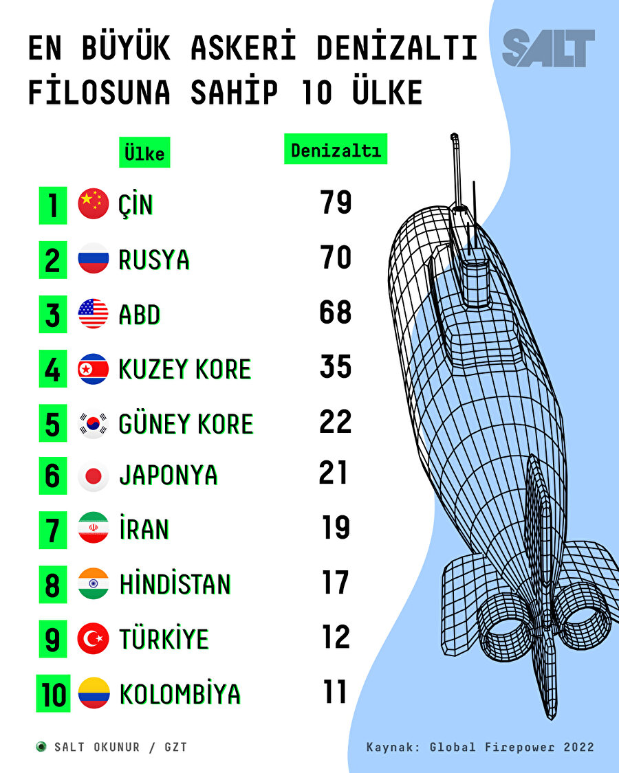 En büyük askeri denizaltı filolarına sahip ülkeler