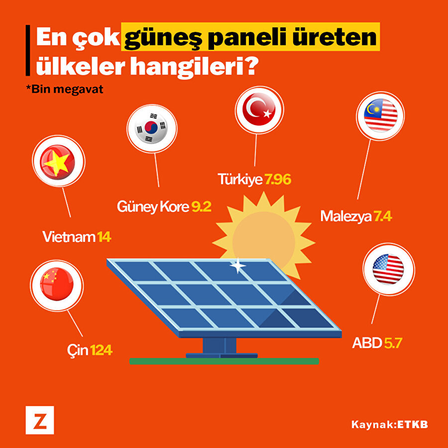 En çok güneş paneli üreten ülkeler hangileri?