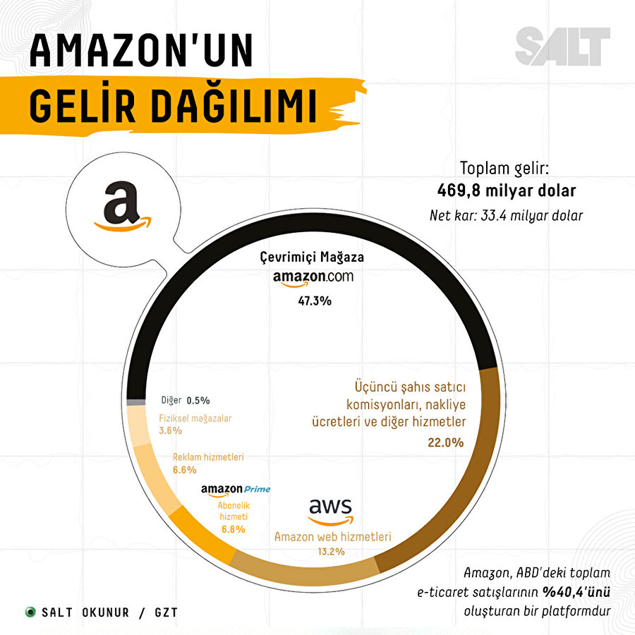 Amazon'un gelir dağılımı