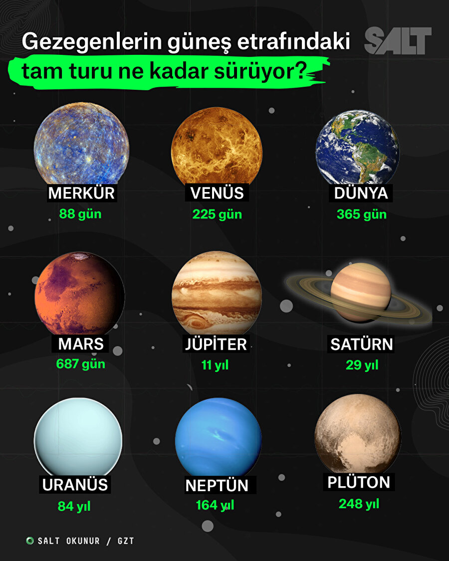 Gezegenlerin güneş etrafındaki tam turu ne kadar sürüyor?