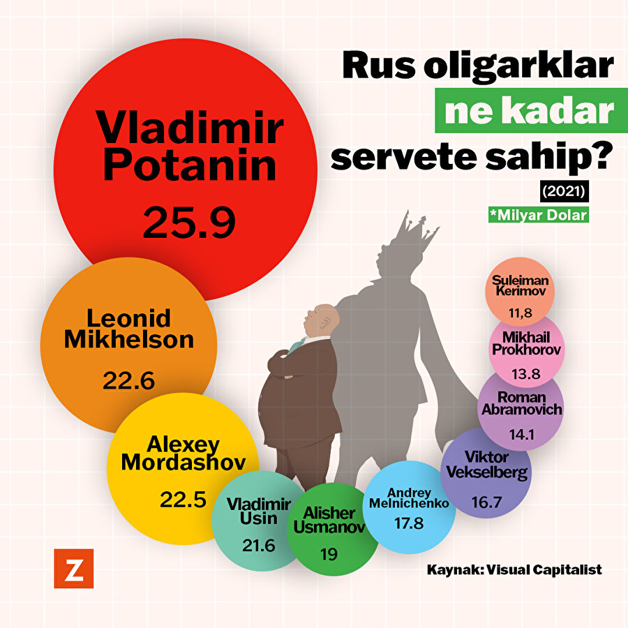 Rus oligarklar ne kadar servete sahip?
