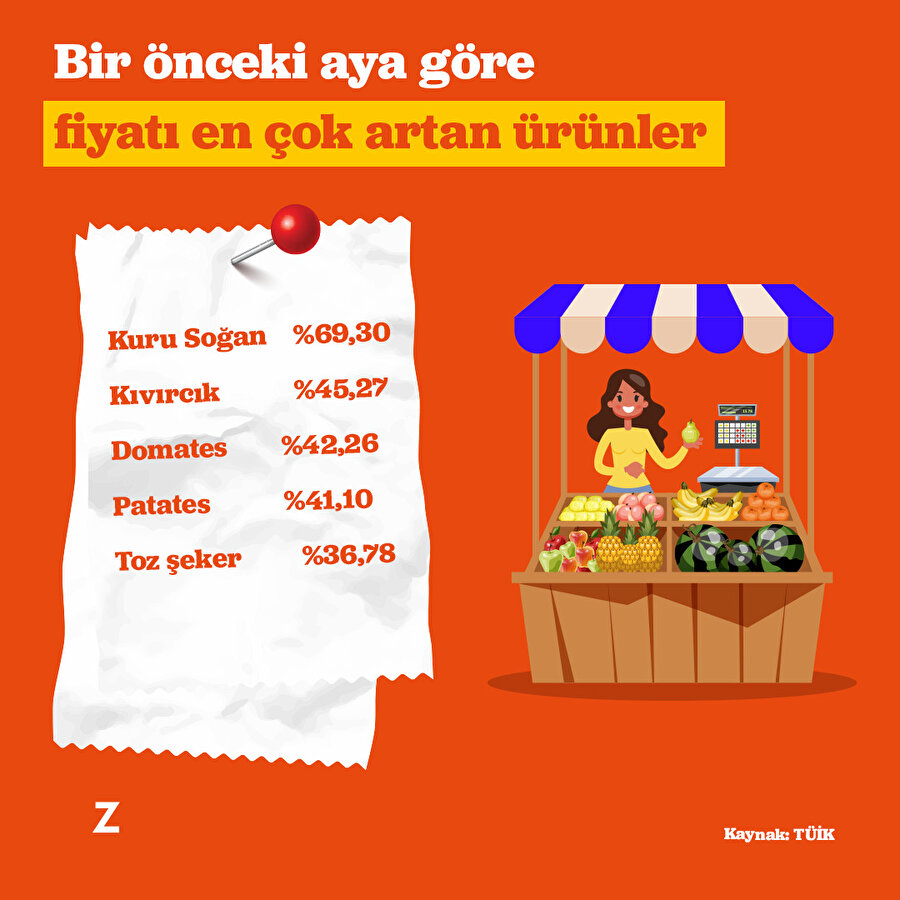Bir önceki aya göre fiyatı en çok artan ve düşen ürünler