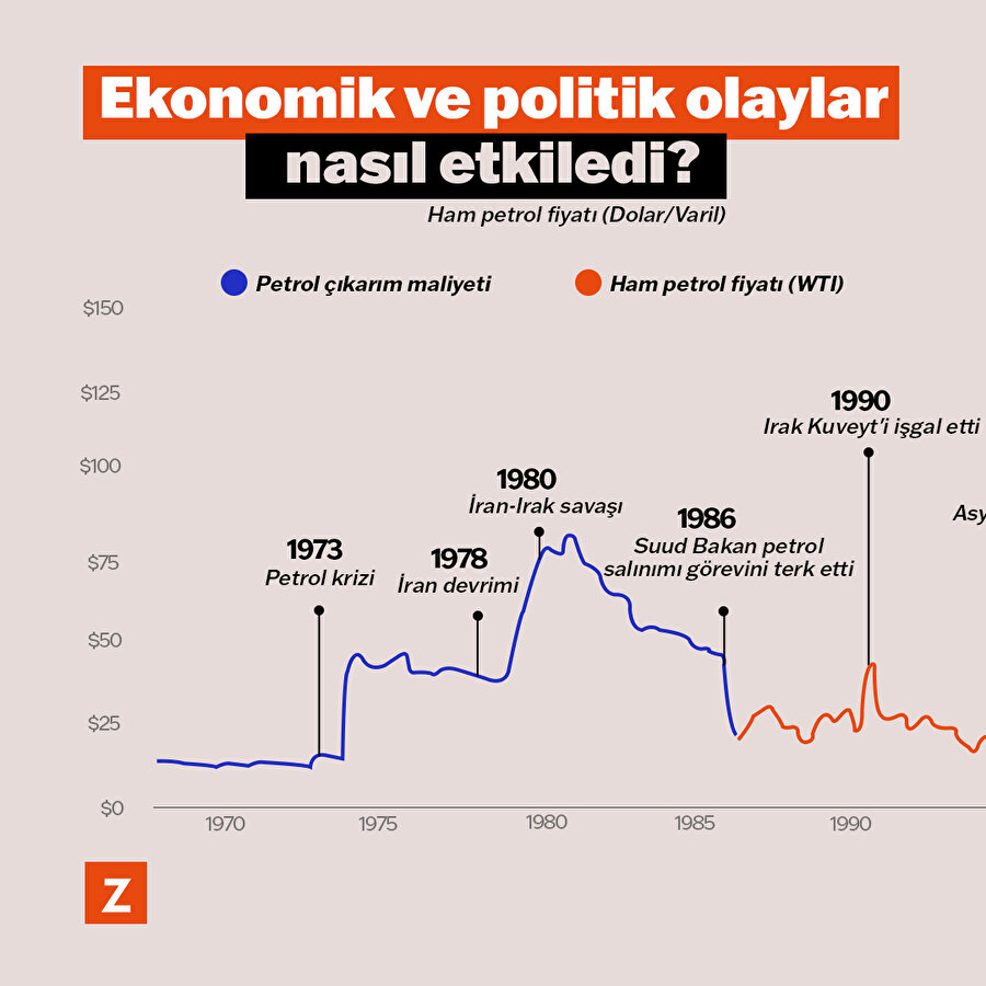 Ekonomik ve politik olaylar petrolü nasıl etkiledi?