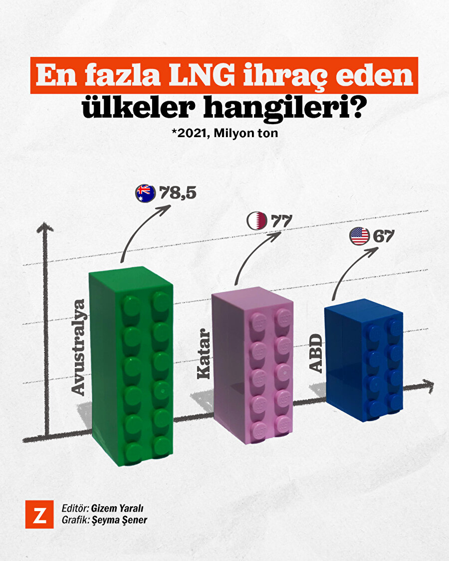 Dünyada LNG(Sıvılaştırılmış doğal gaz) ihracat ve ithalatında son durum ne?
