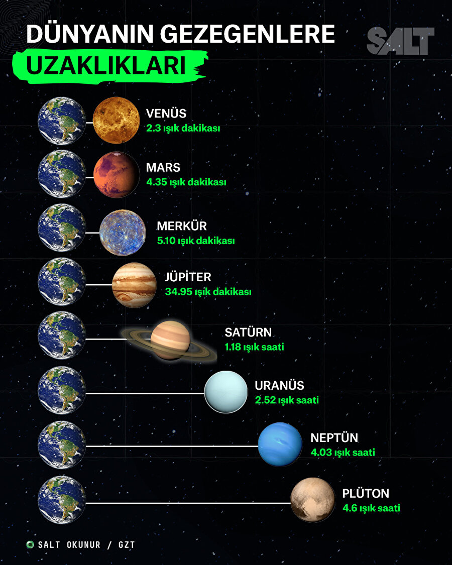 Dünyanın gezegenlere uzaklıkları