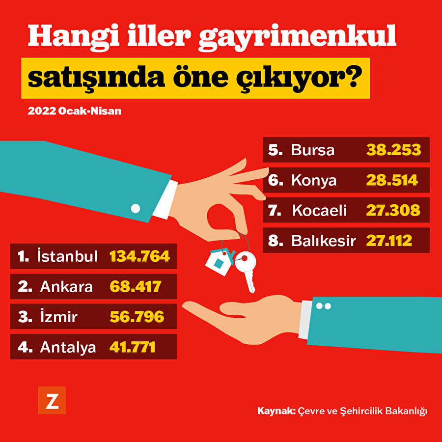 Hangi iller gayrimenkul satışında öne çıkıyor? 