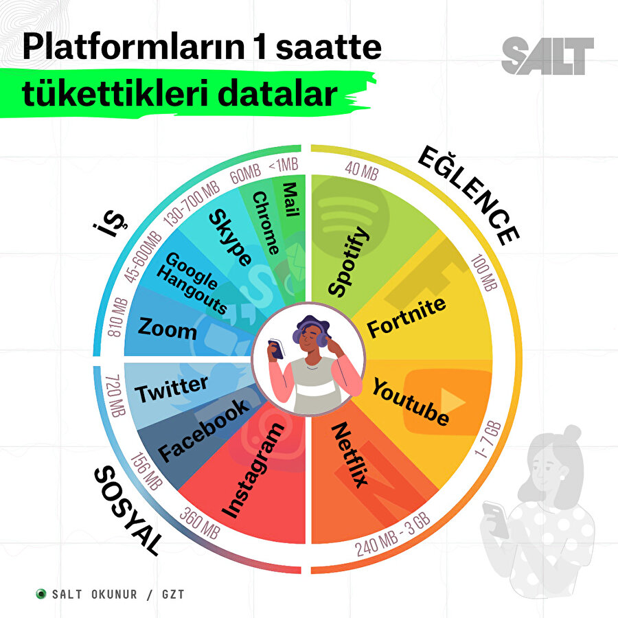 Platformlar 1 saatte ortalama ne kadar data tüketiyor❓