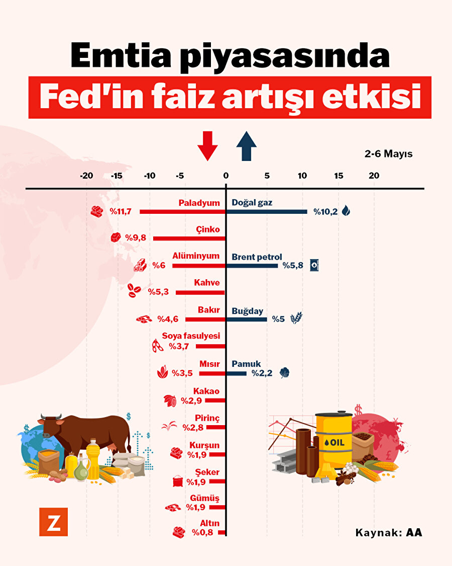 Emtia piyasasında Fed'in faiz artışı etkisi