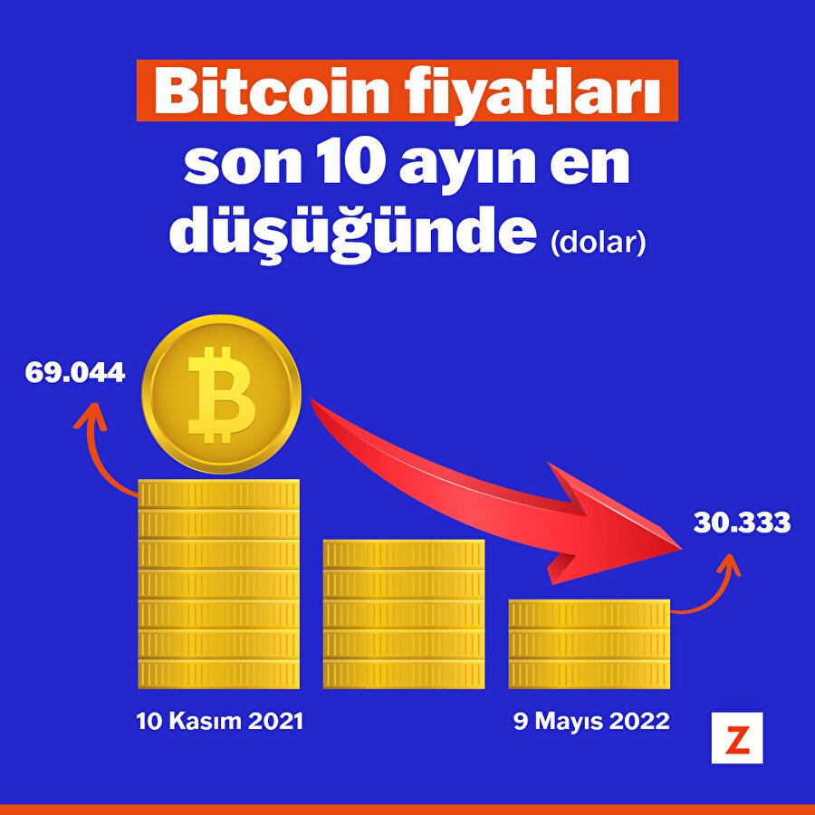 Bitcoin fiyatları son 10 ayın en düşüğünde 