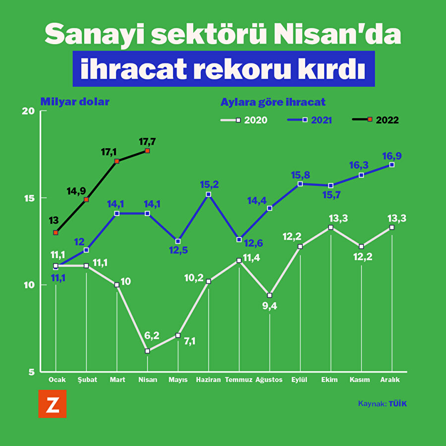Sanayi sektörü Nisan'da ihracat rekoru kırdı