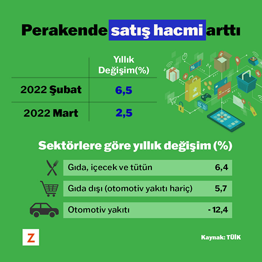 Perakende satış hacmi arttı