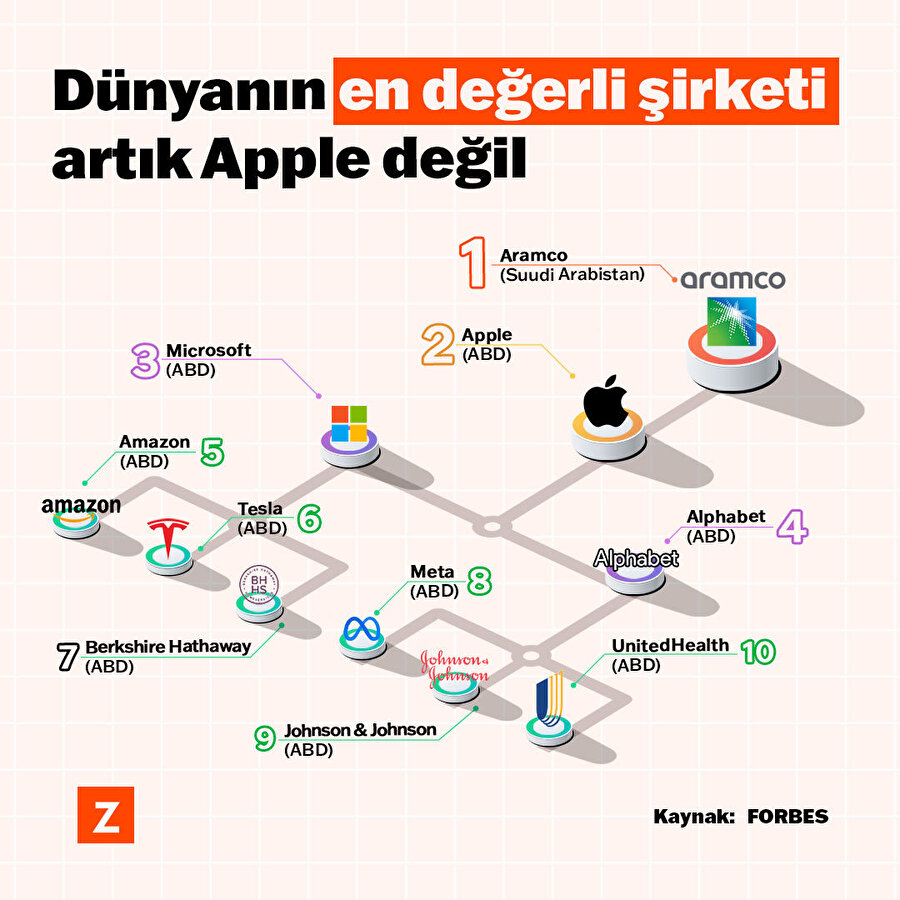 Dünyanın en değerli şirketi artık Apple değil