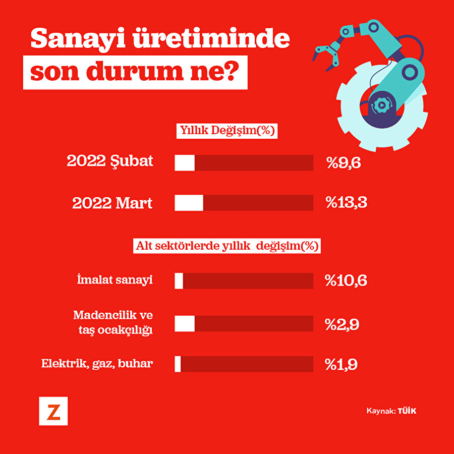 Sanayi üretiminde son durum ne?