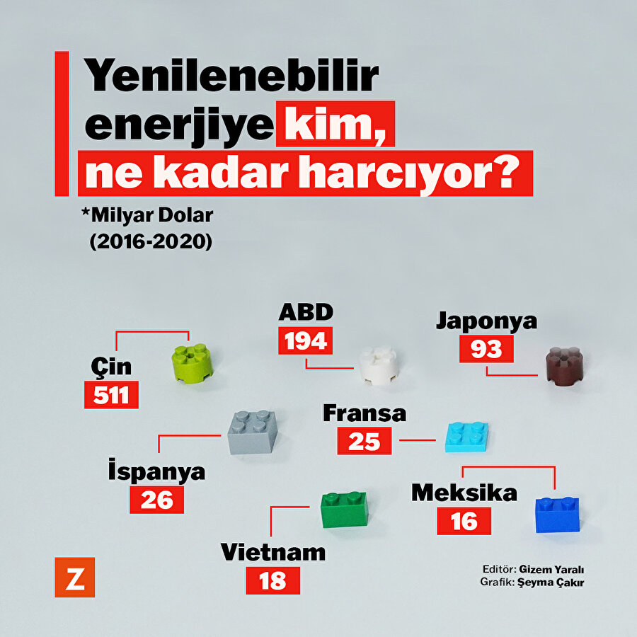 Yenilenebilir enerjiye kim, ne kadar harcıyor?