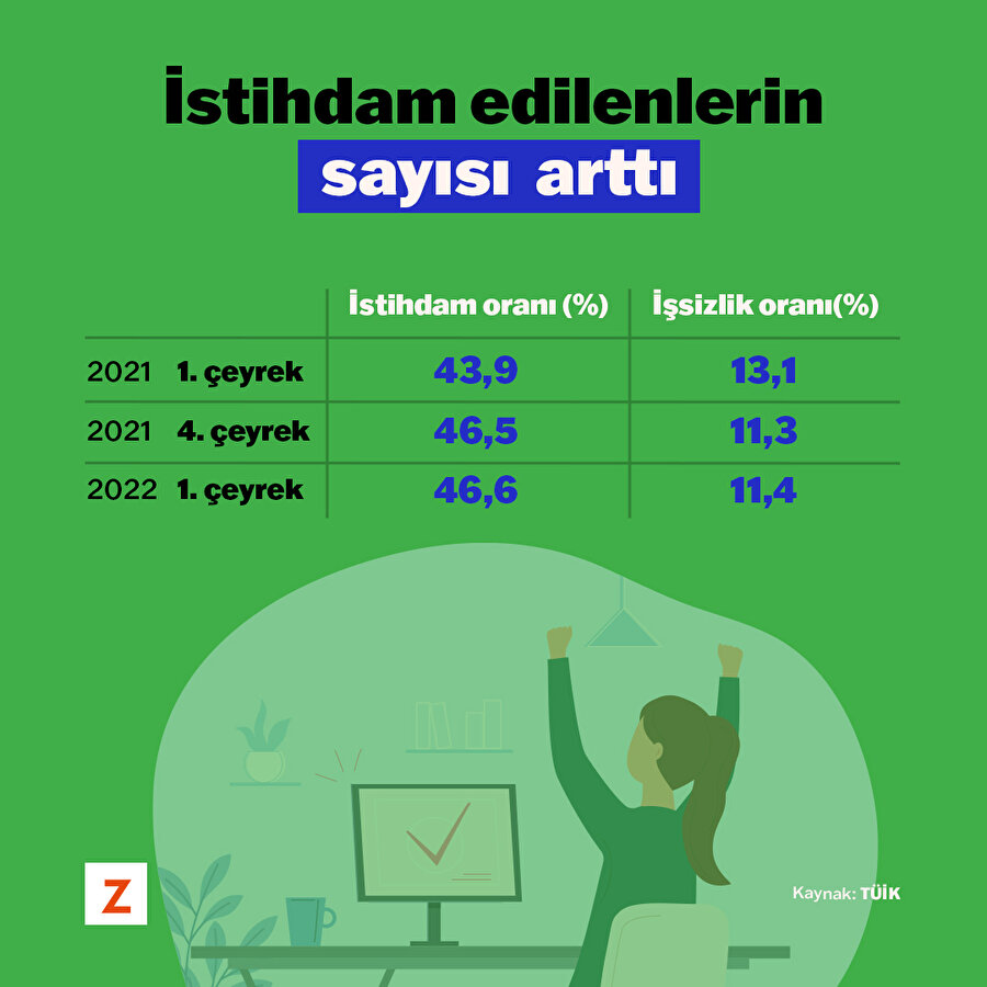  İstihdam edilenlerin sayısı arttı