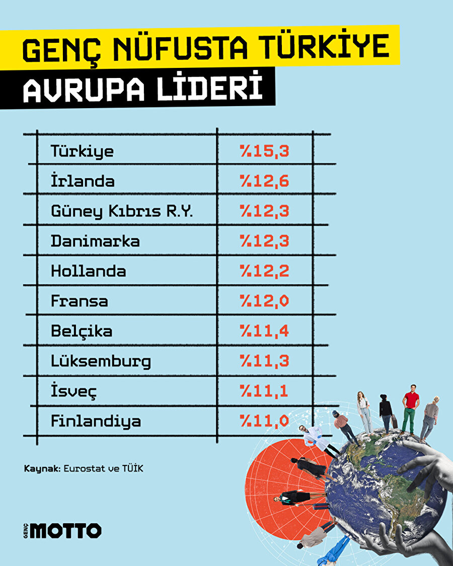 Türkiye'nin genç nüfus oranı Avrupa Birliği üye ülkelerinden yüksek