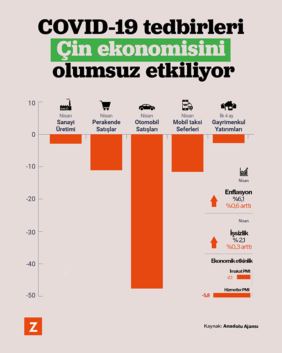 COVID-19 tedbirleri Çin ekonomisini olumsuz etkiliyor