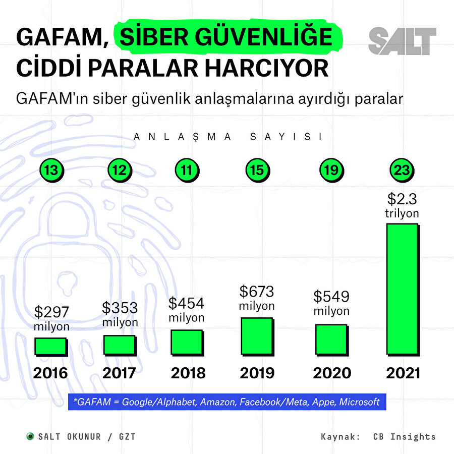 GAFAM, siber güvenliğe ciddi paralar harcıyor!