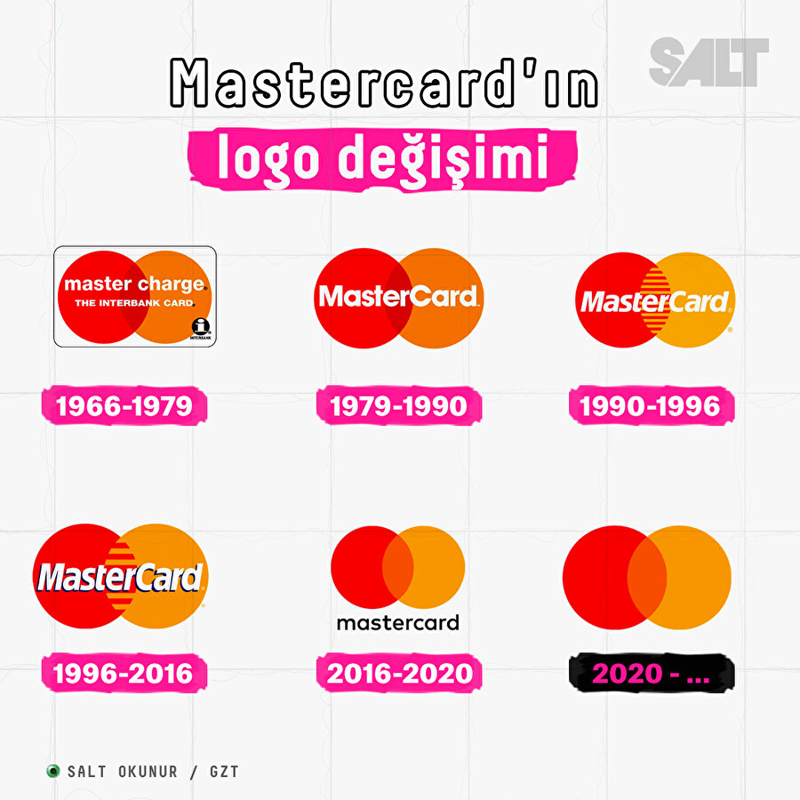 Mastercard'ın logo değişimi