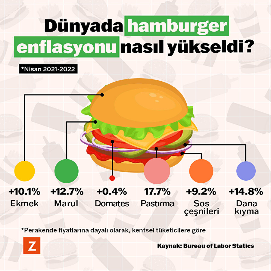Dünyada hamburger enflasyonu nasıl yükseldi?