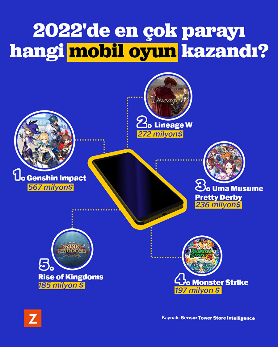 2022'de en çok parayı hangi mobil oyun kazandı?