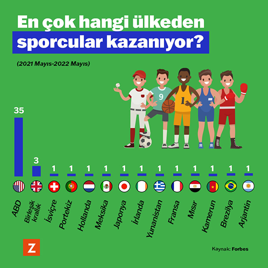 En çok hangi ülkeden sporcular kazanıyor? 
