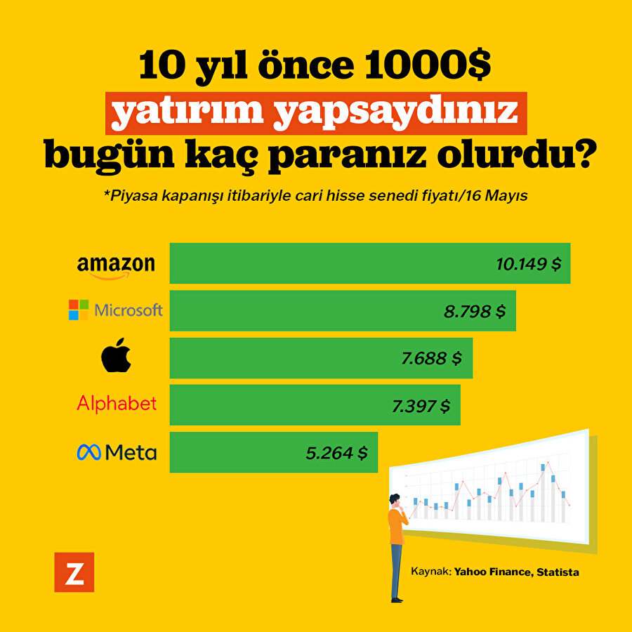 10 yıl önce 1000 dolar yatırım yapsaydınız bugün kaç paranız olurdu? 