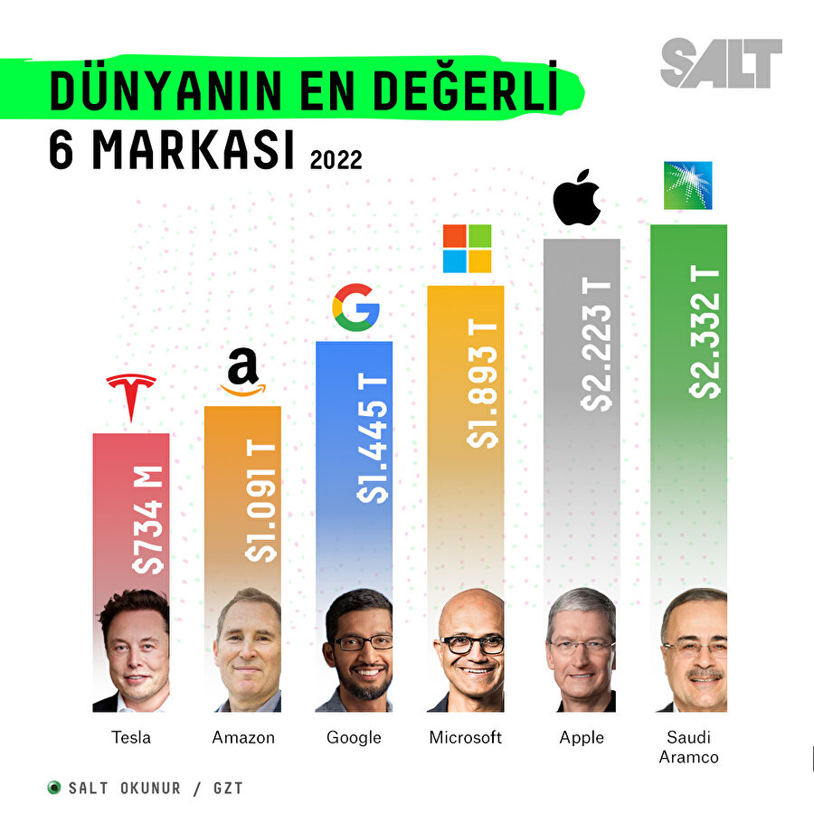Dünyanın en değerli 6 markası - 2022