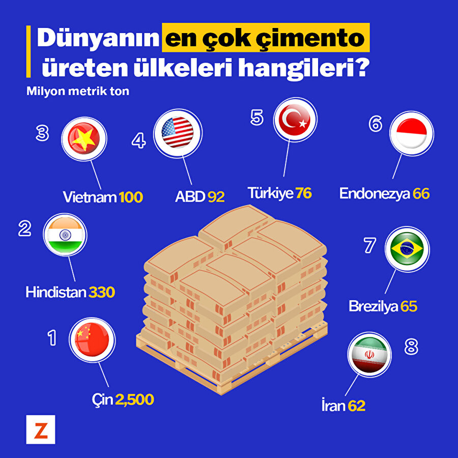 Dünyanın en çok çimento üreten hangileri? 