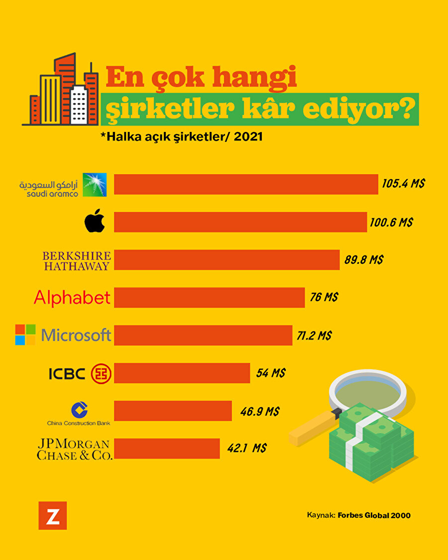 En çok hangi şirketler kâr ediyor? 