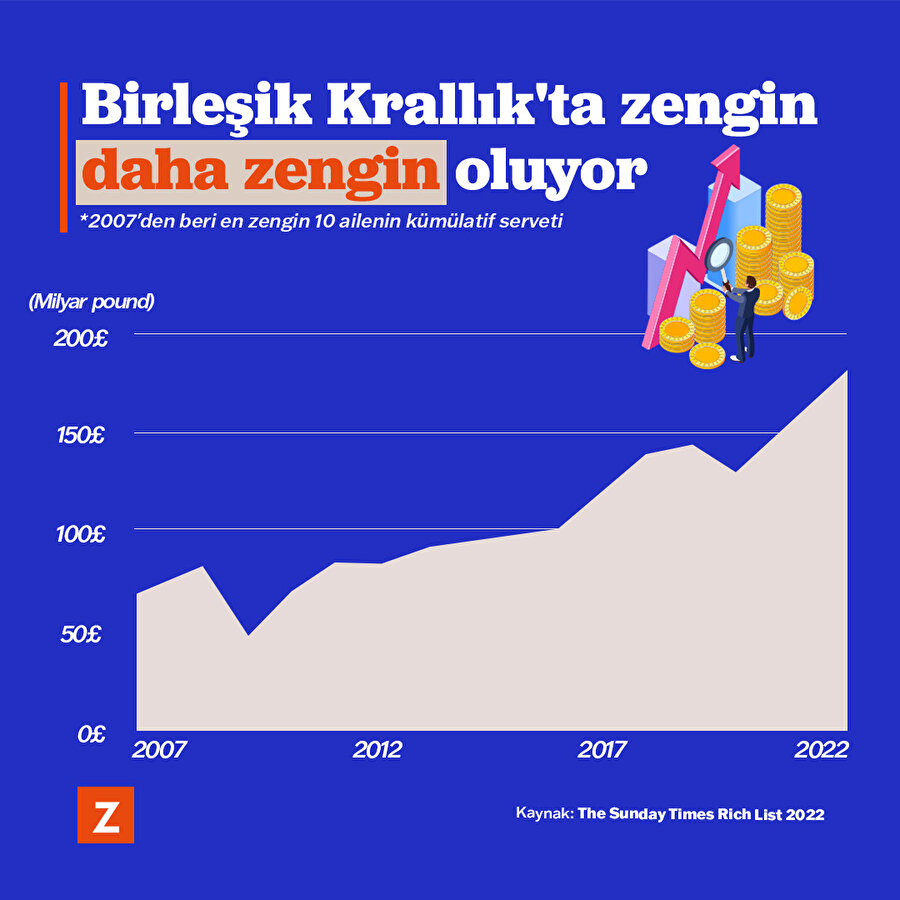 Birleşik Krallıkta zengin daha zengin oluyor