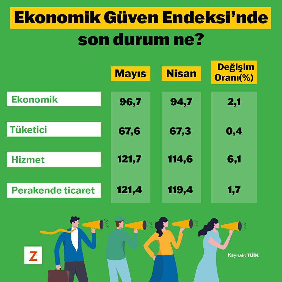 Ekonomik Güven Endeksi'nde son durum ne?