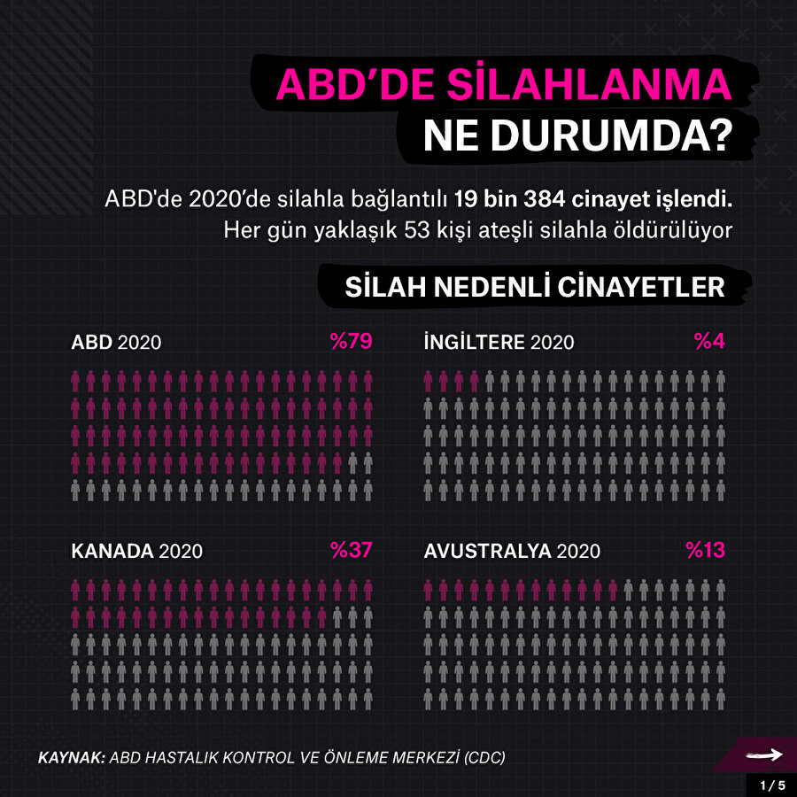 ABD'de silahlanma ne durumda? 
