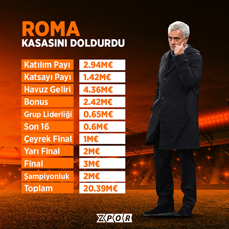 Roma, kasasını doldurdu