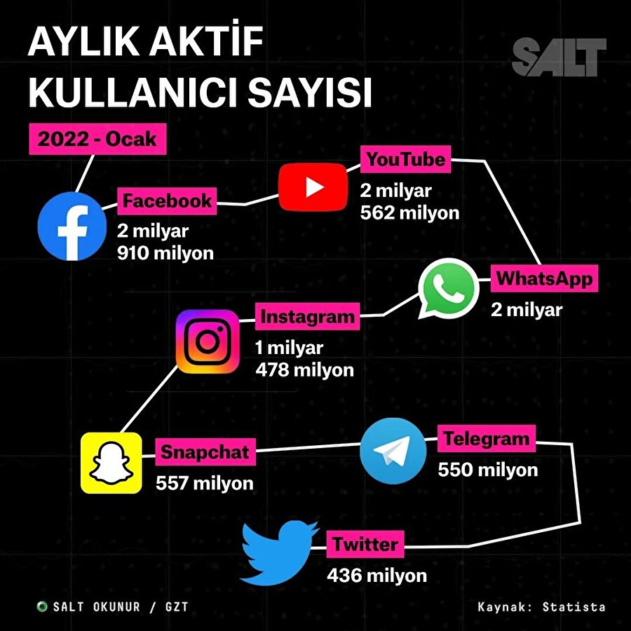 Aylık aktif kullanıcı sayısı (2022 - Ocak)