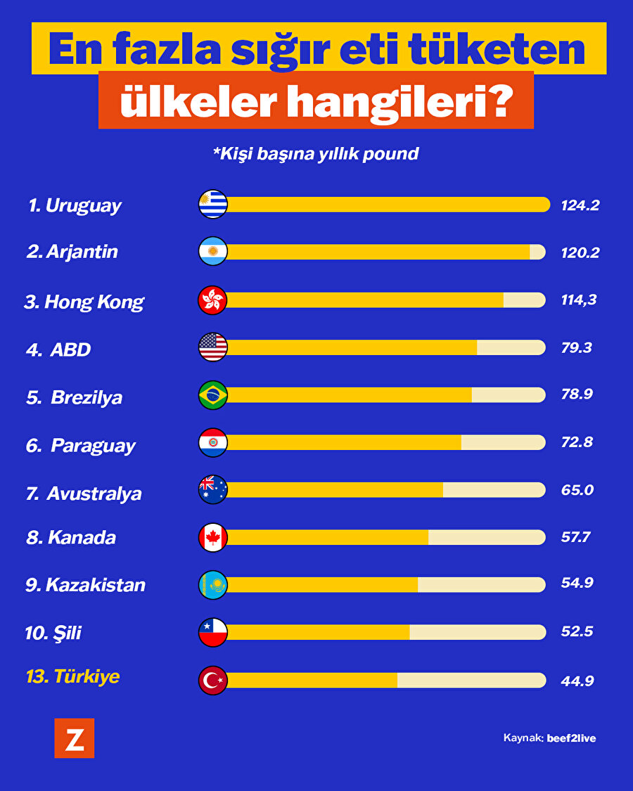 En fazla sığır eti tüketen ülkeler hangileri? 