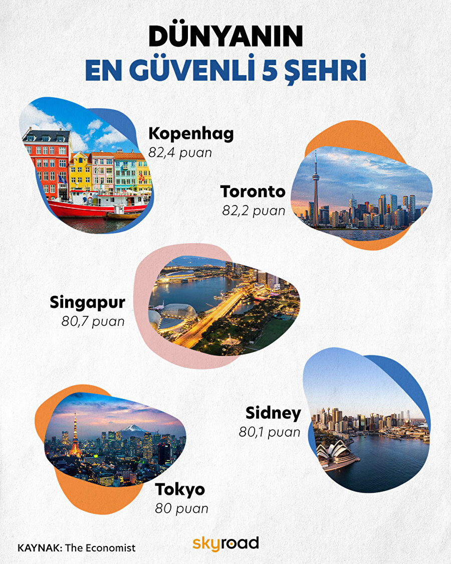 Dünyanın en güvenli 5 şehri 🌆