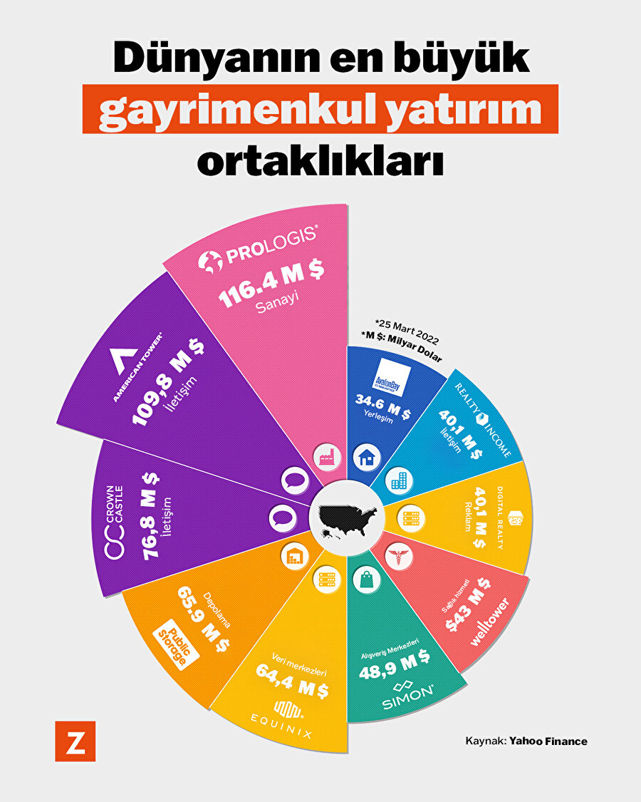 Dünyanın en büyük gayrimenkul yatırım ortaklıkları 
