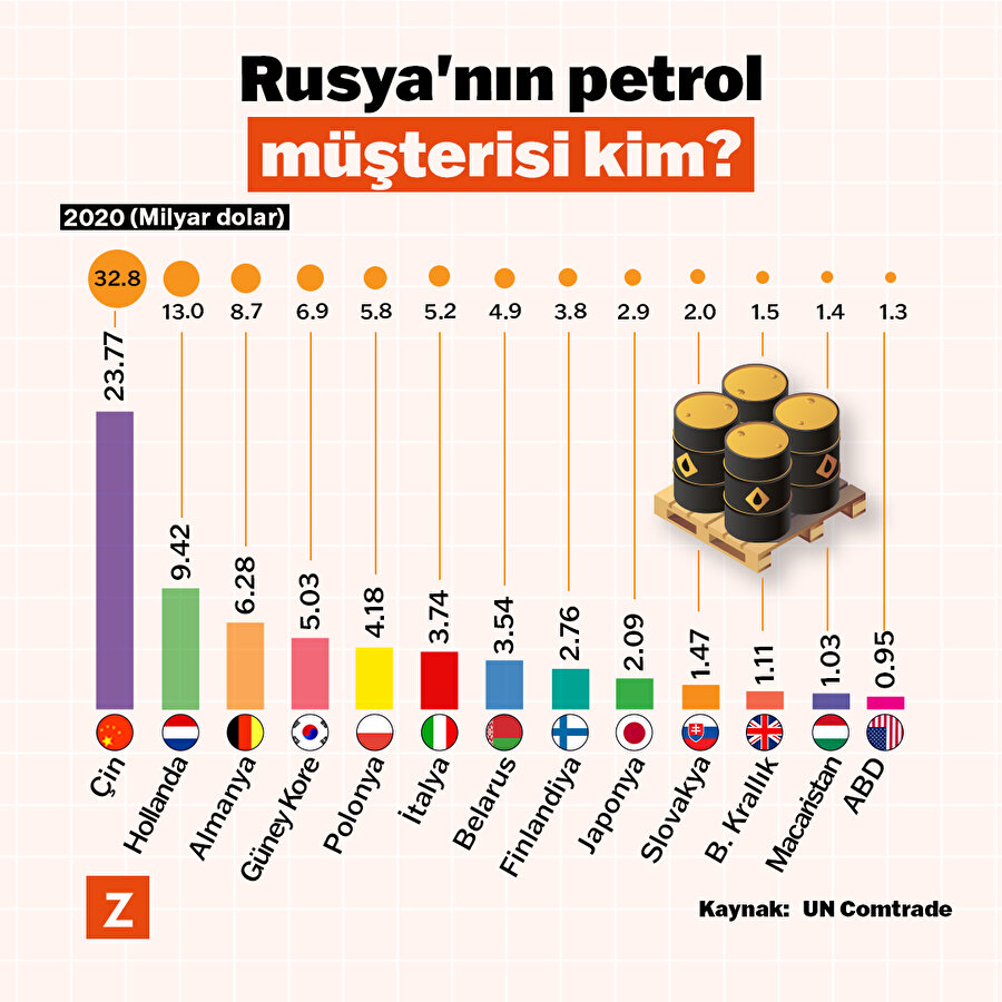 Rusya'nın petrol müşterisi kim? 