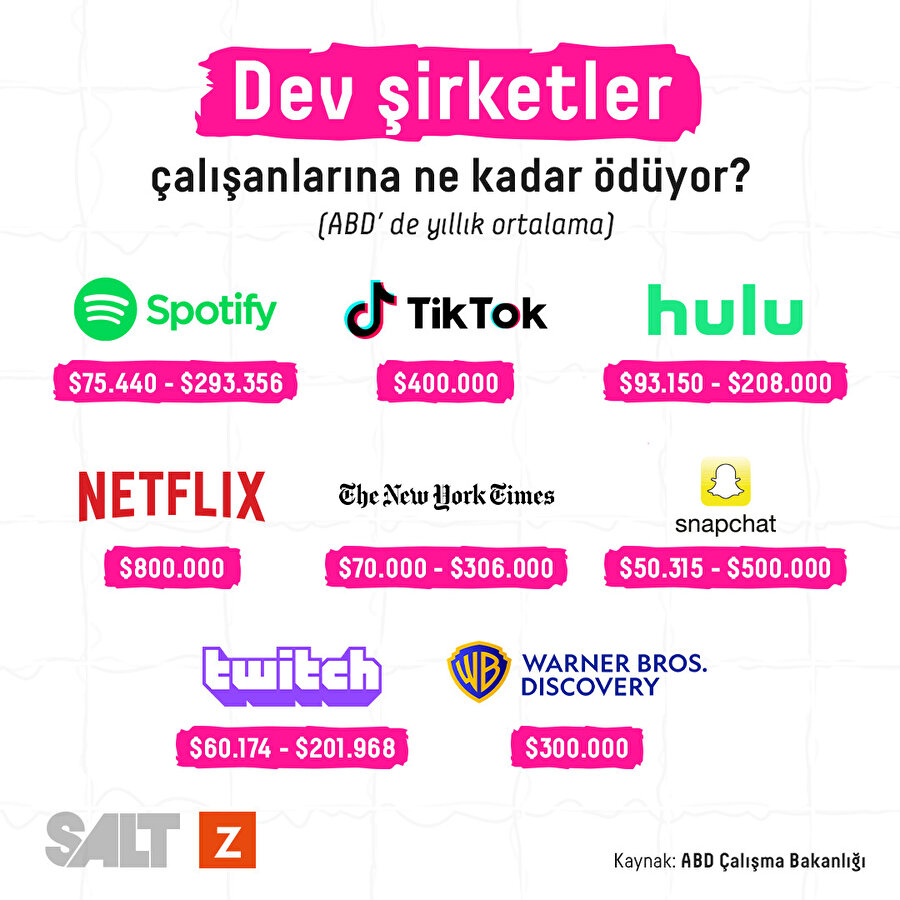 Dev şirketler çalışanlarına ne kadar ödüyor?