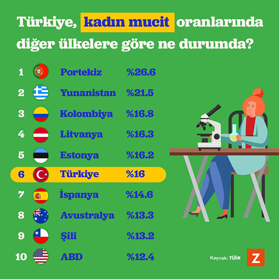 Türkiye, kadın mucit oranlarında diğer ülkelere göre ne durumda?