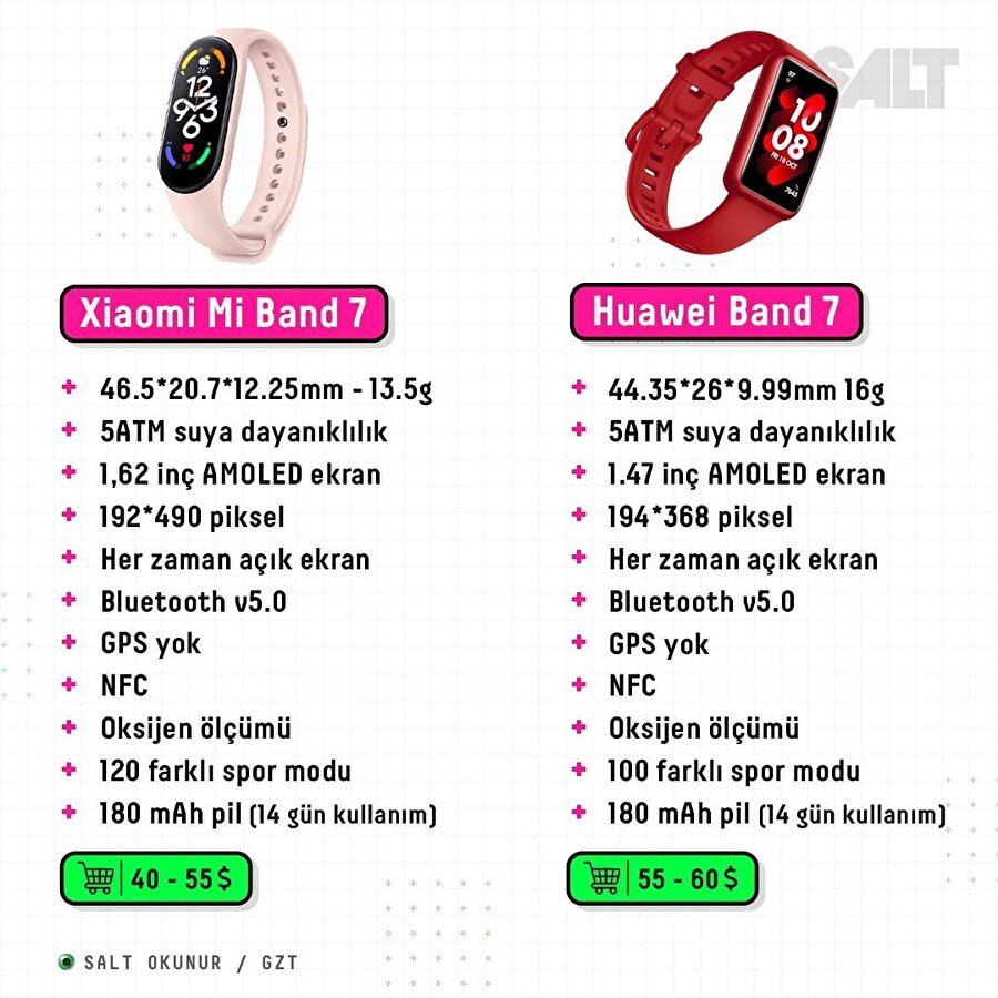 Huawei Band 7 🆚 Xioami Mi Band 7