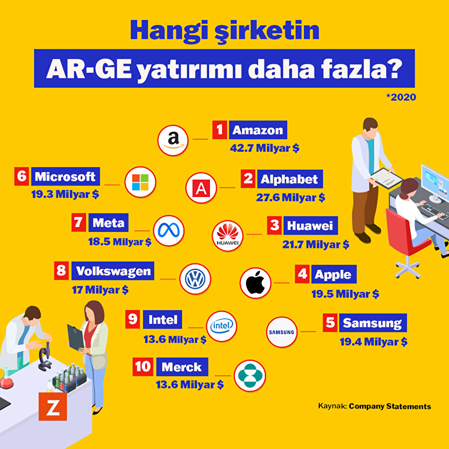 Hangi şirketin AR-GE yatırımı daha fazla? 