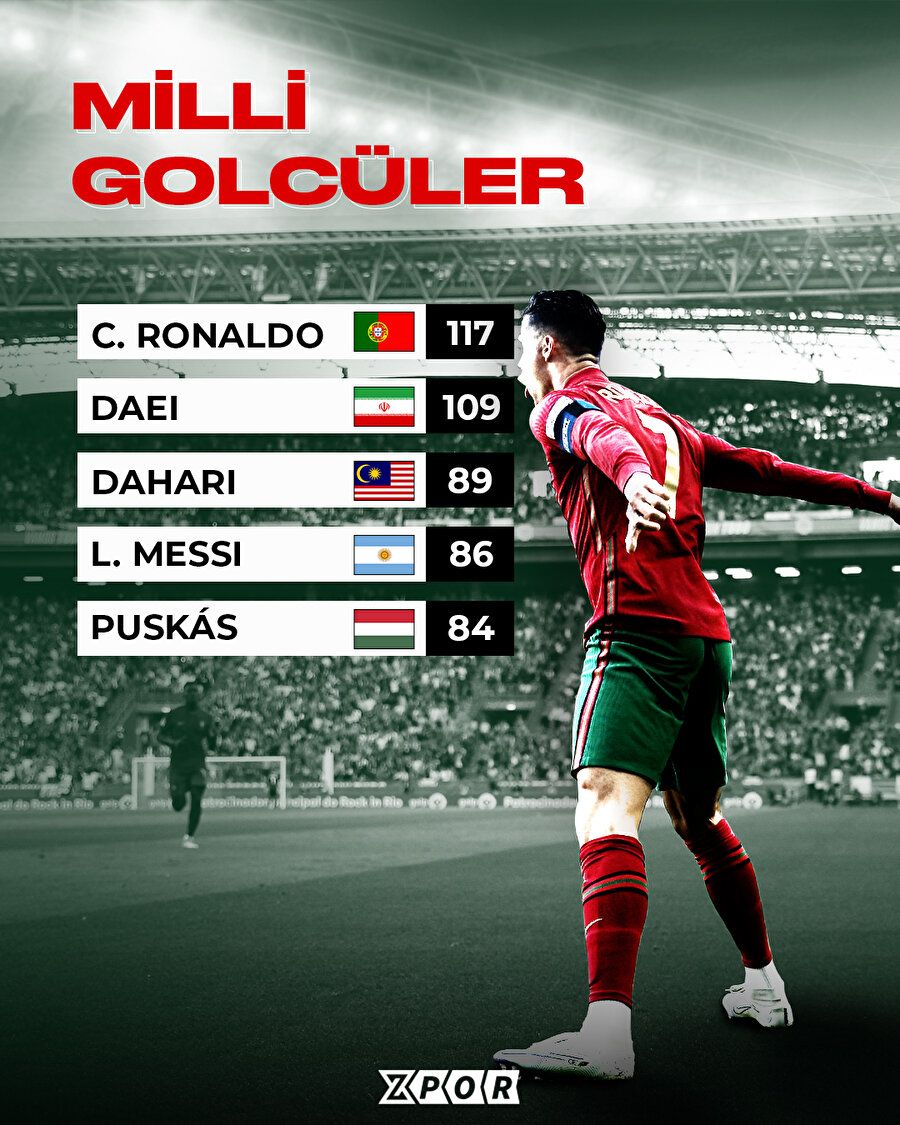 Ronaldo bu alanda da zirvede