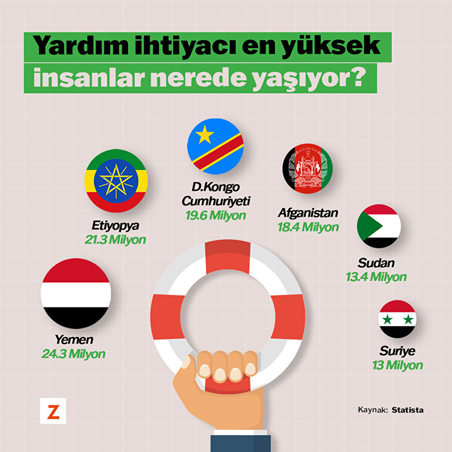 Yardım ihtiyacı en yüksek insanlar nerede yaşıyor? 