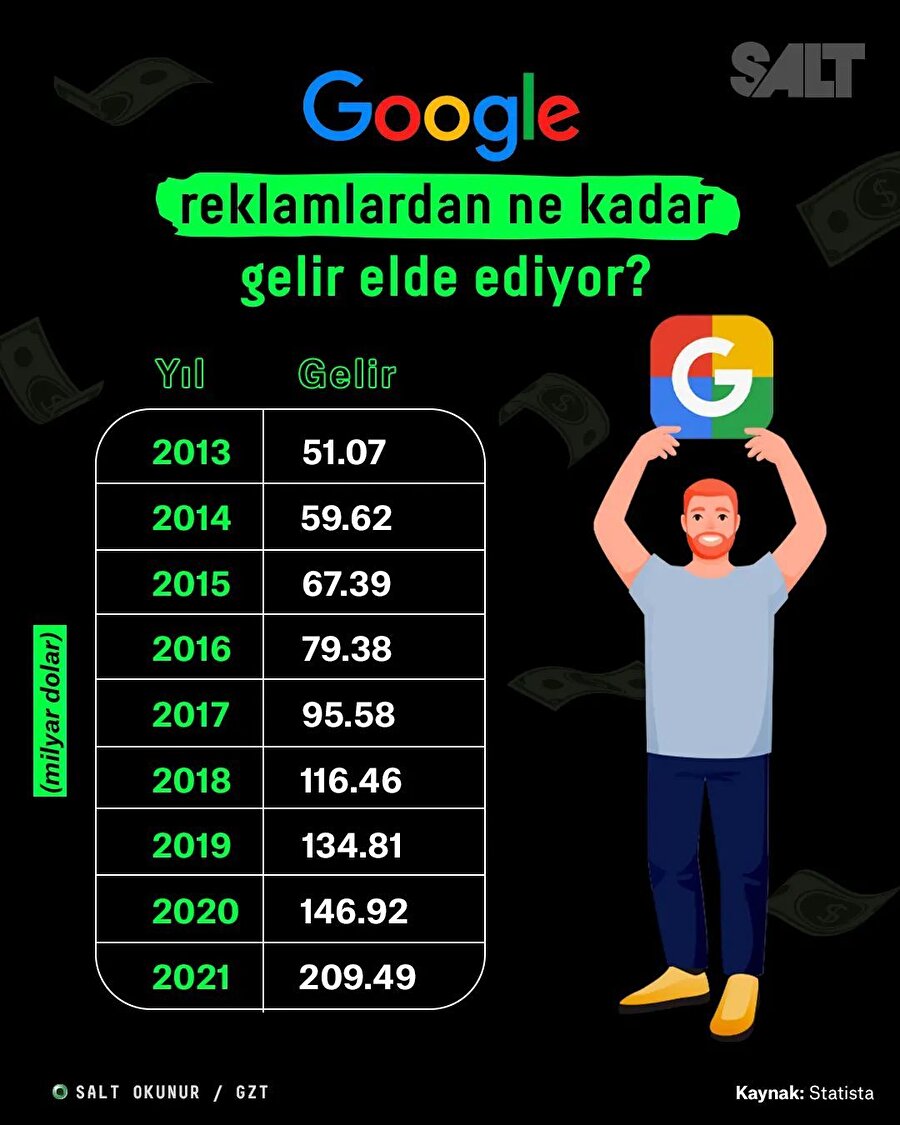 Google, reklamlardan ne kadar kazanıyor?