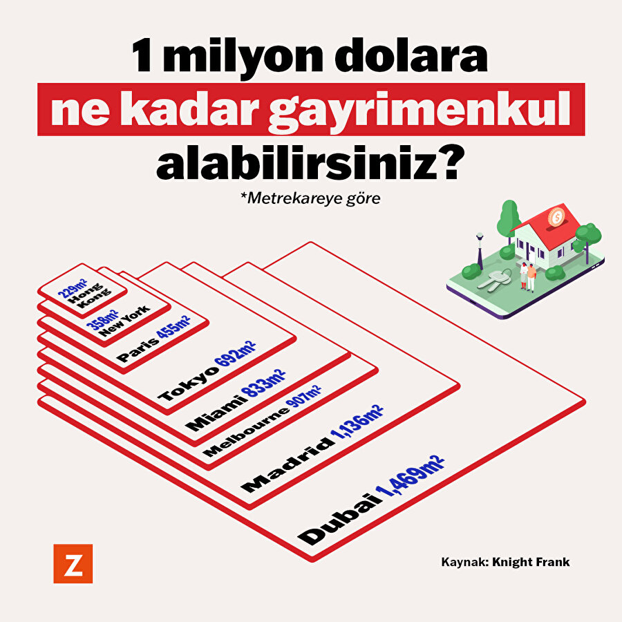 1 milyon dolara dünyada ne kadar gayrimenkul alabilirsiniz?