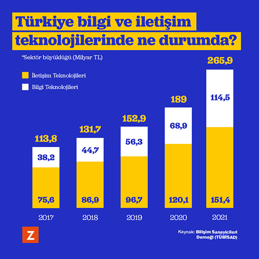 Türkiye bilgi ve iletişim teknolojilerinde ne durumda?