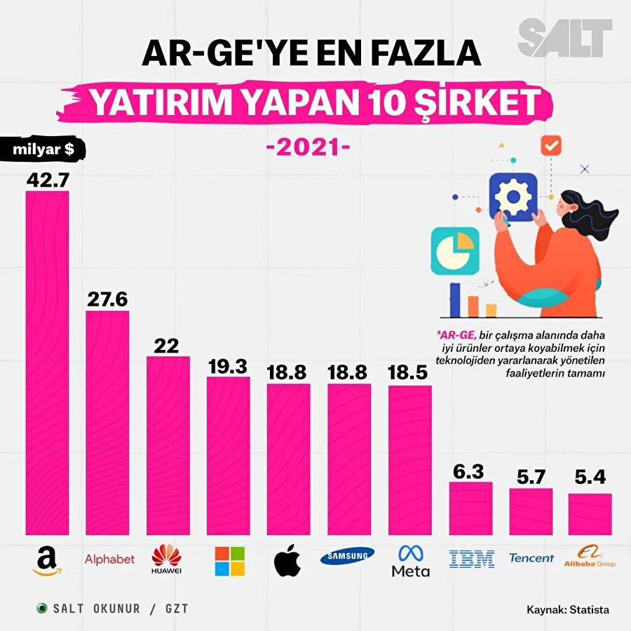 AR-GE'ye en fazla yatırım yapan 10 şirket